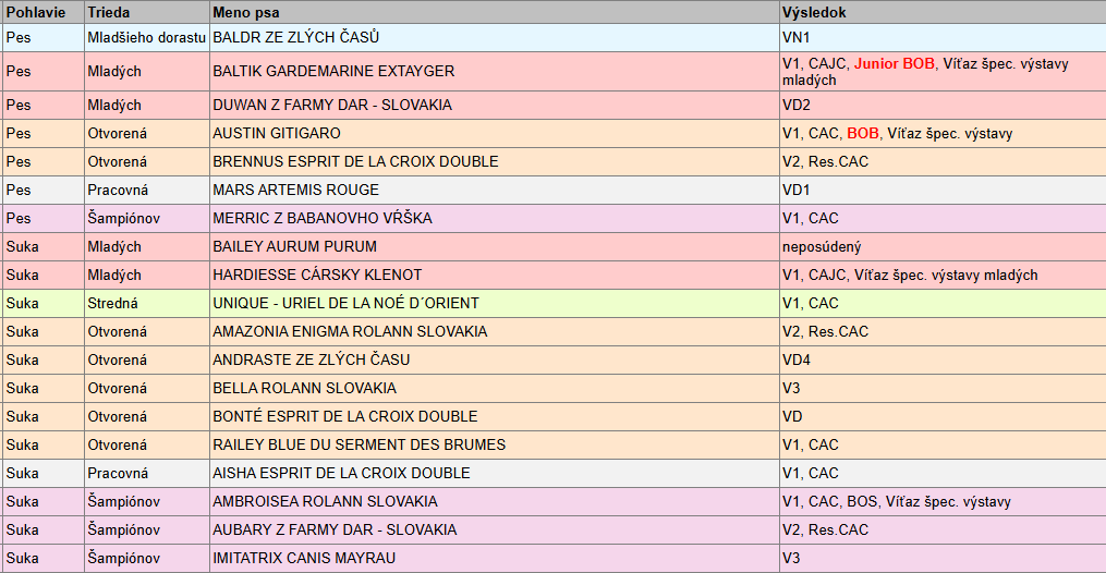 výsledky Špeciálnej vystavy 21.09.2024